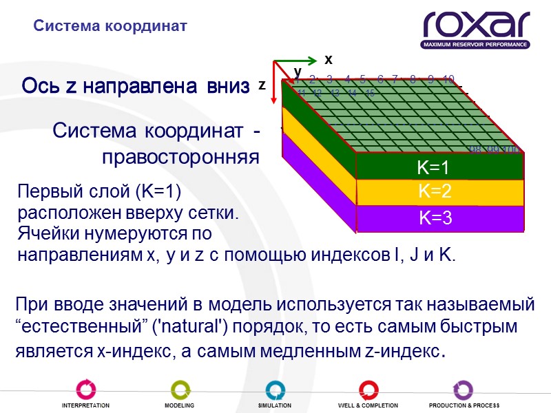 Система координат z Ось z направлена вниз Первый слой (K=1)  расположен вверху сетки.